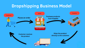 Dropshipping Business Model